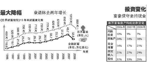 中国百万美元富翁36.4万 成第四大富人国